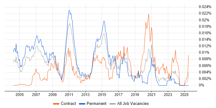 Job vacancy trend for Data Integration Consultant in the UK Job vacancy trend for Data Integration Consultant in the UK