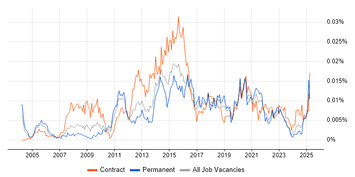 Job vacancy trend for Data Integration Developer in the UK Job vacancy trend for Data Integration Developer in the UK