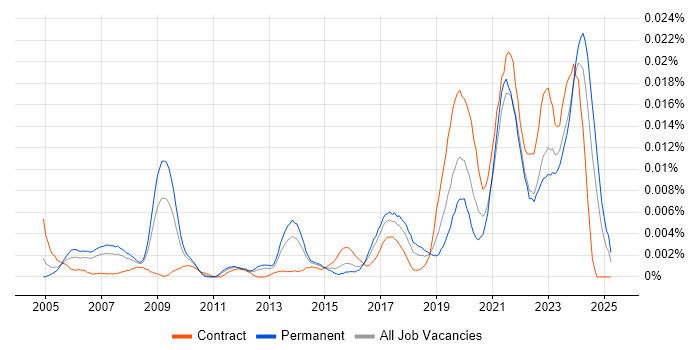 Job vacancy trend for Data Integration Engineer in the UK Job vacancy trend for Data Integration Engineer in the UK