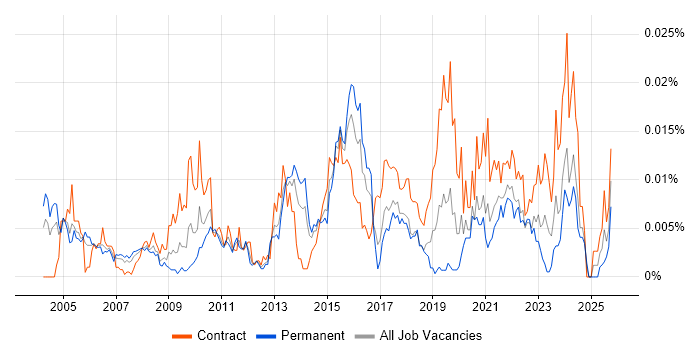 Data Integration Manager job vacancy trend in the UK Data Integration Manager job vacancy trend in the UK