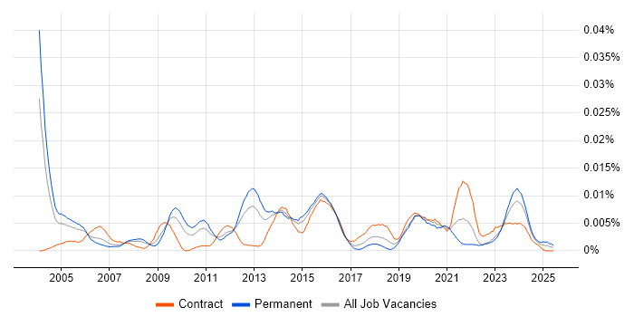 Job vacancy trend for Data Integration Specialist in the UK