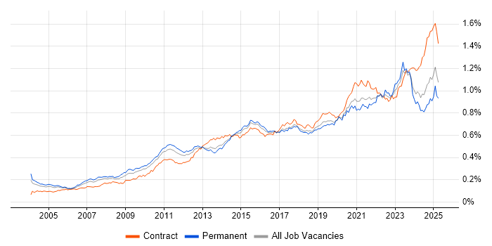 Job vacancy trend for Data Integration in the UK Job vacancy trend for Data Integration in the UK