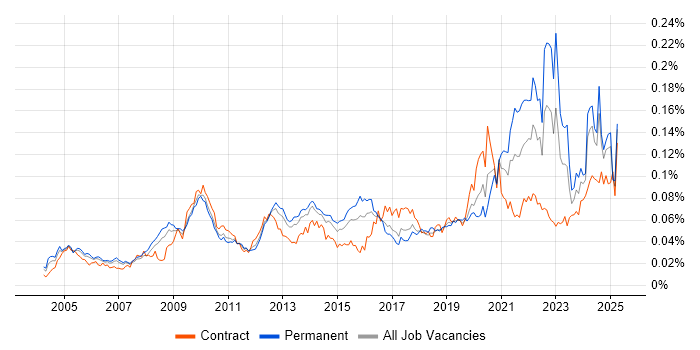 Job vacancy trend for Data Interpretation in the UK