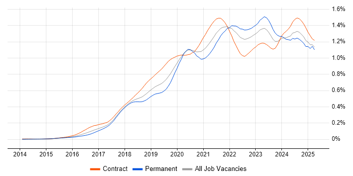 Job vacancy trend for Data Lake in the UK