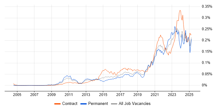 Job vacancy trend for Data Lineage in the UK Job vacancy trend for Data Lineage in the UK