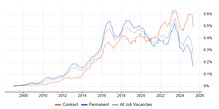 Job vacancy trend for Data Loss Prevention in the UK Job vacancy trend for Data Loss Prevention in the UK
