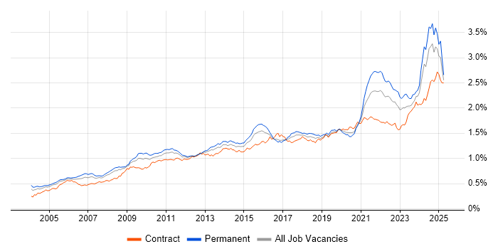 Job vacancy trend for Data Management in the UK