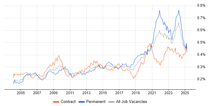 Job vacancy trend for Data Manager in the UK