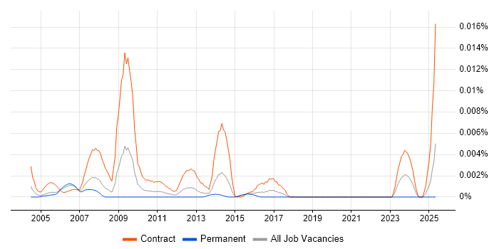 Job vacancy trend for Data Mart Consultant in the UK Job vacancy trend for Data Mart Consultant in the UK