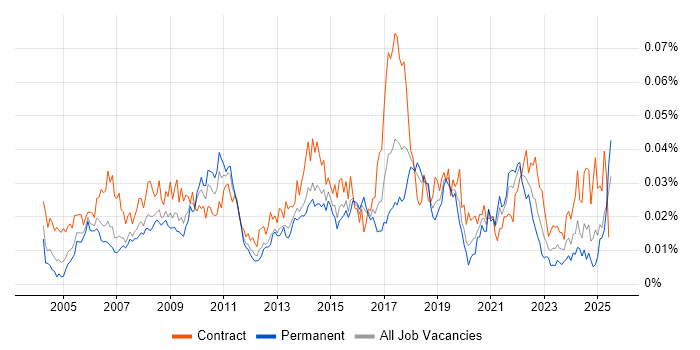 Job vacancy trend for Data Matching in the UK Job vacancy trend for Data Matching in the UK