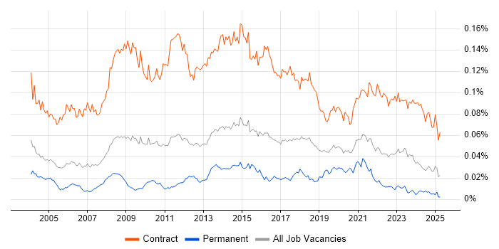 Job vacancy trend for Data Migration Analyst in the UK Job vacancy trend for Data Migration Analyst in the UK