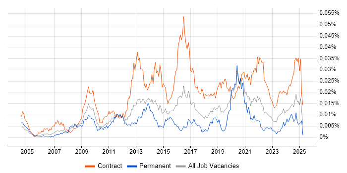 Job vacancy trend for Data Migration Architect in the UK Job vacancy trend for Data Migration Architect in the UK