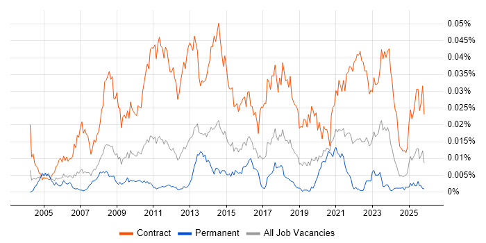 Data Migration Business Analyst job vacancy trend in the UK