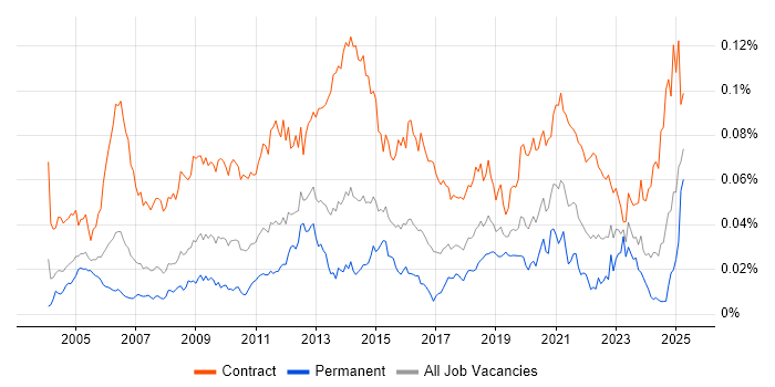 Job vacancy trend for Data Migration Consultant in the UK