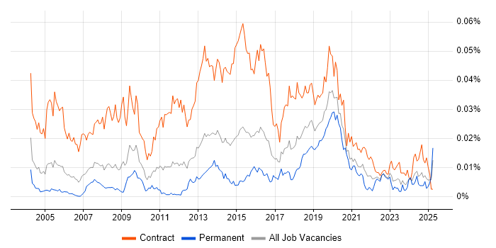 Job vacancy trend for Data Migration Developer in the UK Job vacancy trend for Data Migration Developer in the UK