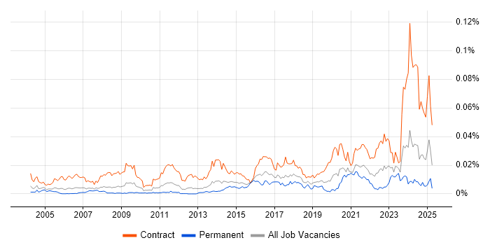 Job vacancy trend for Data Migration Engineer in the UK Job vacancy trend for Data Migration Engineer in the UK
