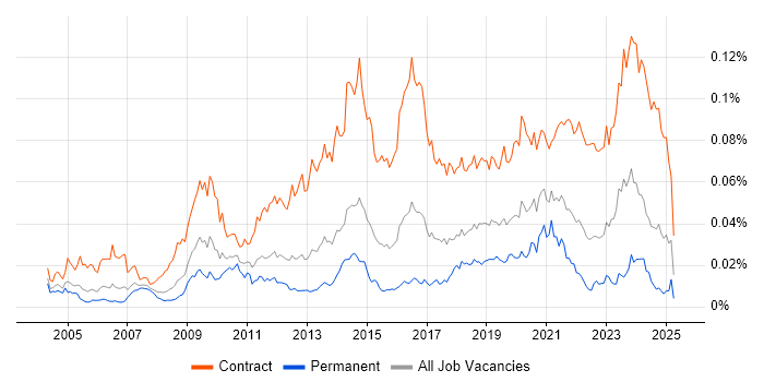 Job vacancy trend for Data Migration Lead in the UK