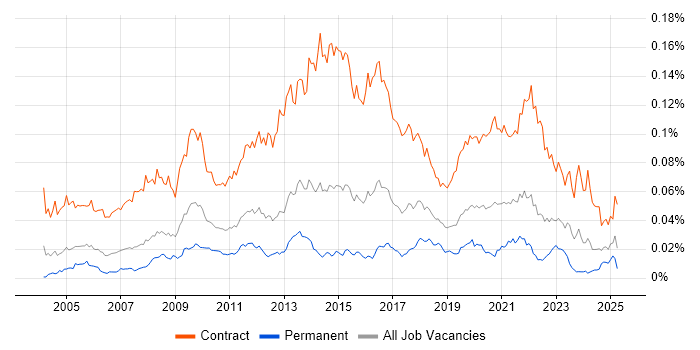 Job vacancy trend for Data Migration Manager in the UK Job vacancy trend for Data Migration Manager in the UK