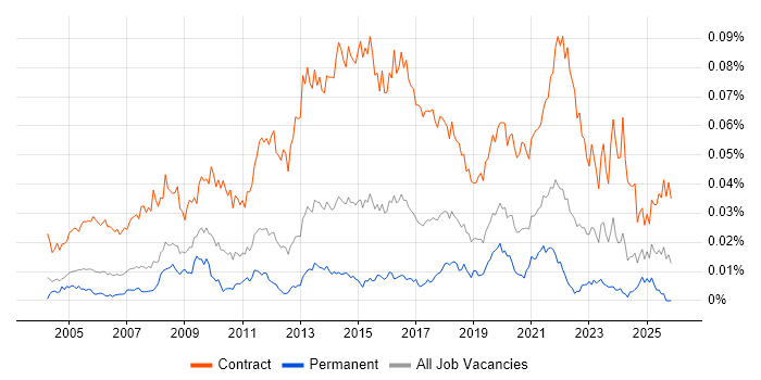 Data Migration Project Manager job vacancy trend in the UK