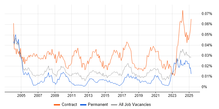 Job vacancy trend for Data Migration Specialist in the UK Job vacancy trend for Data Migration Specialist in the UK