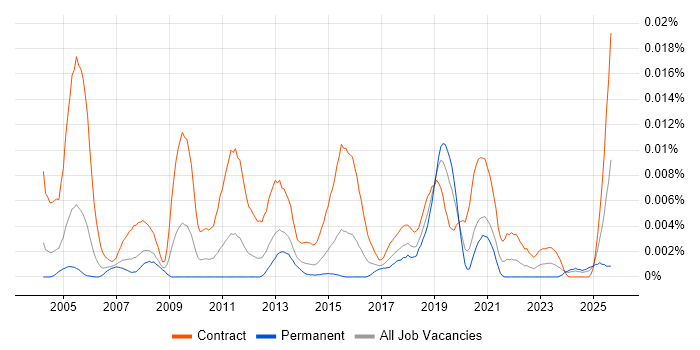 Data Migration Tester job vacancy trend in the UK Data Migration Tester job vacancy trend in the UK