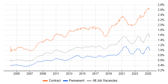 Job vacancy trend for Data Migration in the UK Job vacancy trend for Data Migration in the UK