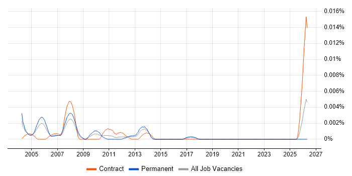 Data Mining Specialist job vacancy trend in the UK