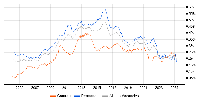 Job vacancy trend for Data Mining in the UK Job vacancy trend for Data Mining in the UK