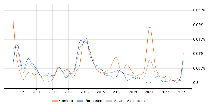 Job vacancy trend for Data Model Consultant in the UK Job vacancy trend for Data Model Consultant in the UK