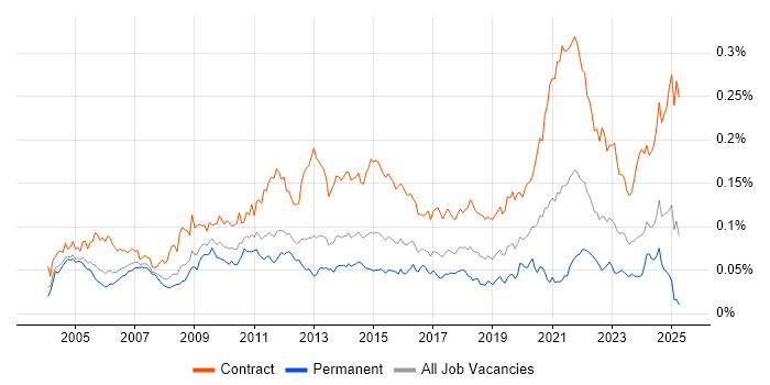 Job vacancy trend for Data Modeller in the UK
