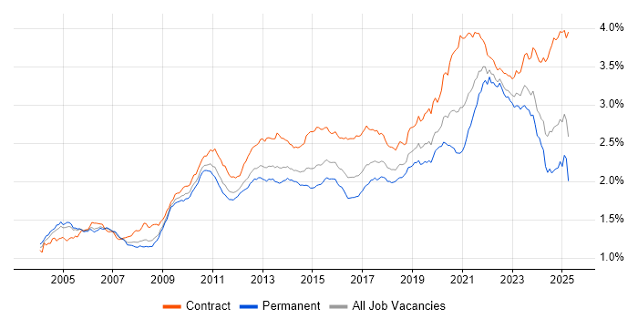 Job vacancy trend for Data Modelling in the UK Job vacancy trend for Data Modelling in the UK