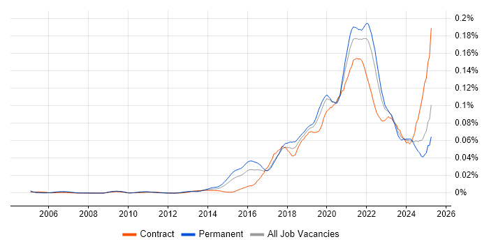 Job vacancy trend for Data Munging in the UK Job vacancy trend for Data Munging in the UK
