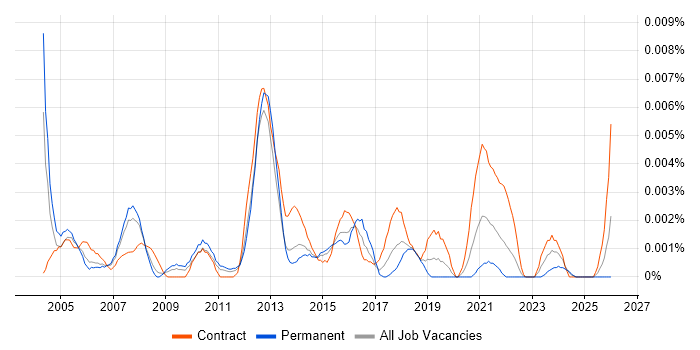 Data Network Administrator job vacancy trend in the UK