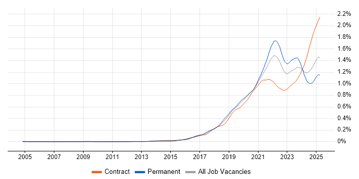 Job vacancy trend for Data Pipeline in the UK Job vacancy trend for Data Pipeline in the UK