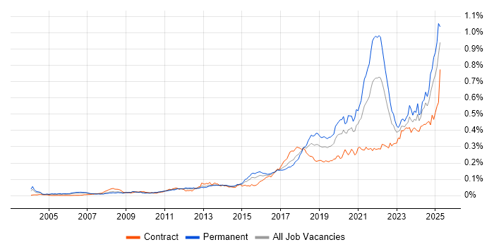 Job vacancy trend for Data Privacy in the UK Job vacancy trend for Data Privacy in the UK