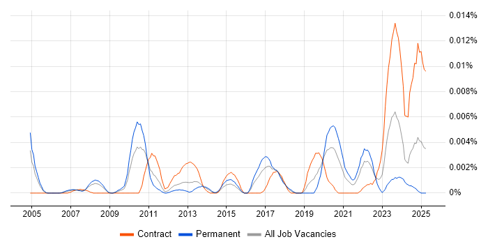 Job vacancy trend for Data Product Analyst in the UK Job vacancy trend for Data Product Analyst in the UK