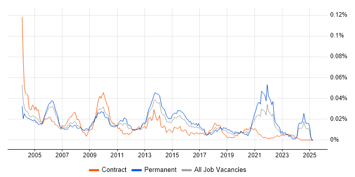 Job vacancy trend for Data Programmer in the UK Job vacancy trend for Data Programmer in the UK