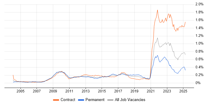 Job vacancy trend for Data Protection Act in the UK Job vacancy trend for Data Protection Act in the UK