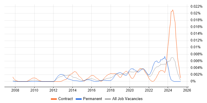 Job vacancy trend for Data Protection Advisor in the UK Job vacancy trend for Data Protection Advisor in the UK