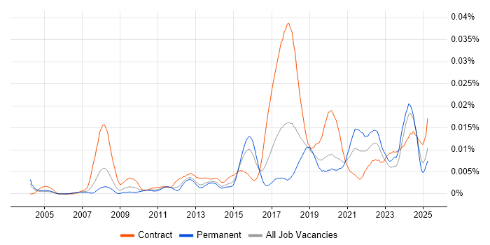 Job vacancy trend for Data Protection Analyst in the UK