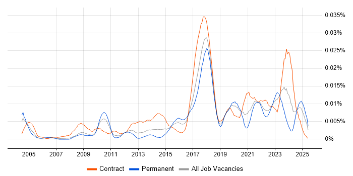 Job vacancy trend for Data Protection Consultant in the UK Job vacancy trend for Data Protection Consultant in the UK