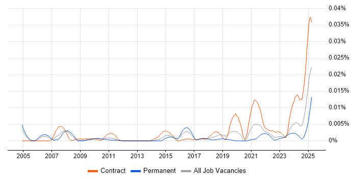 Job vacancy trend for Data Protection Engineer in the UK Job vacancy trend for Data Protection Engineer in the UK