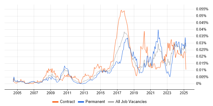 Job vacancy trend for Data Protection Manager in the UK Job vacancy trend for Data Protection Manager in the UK