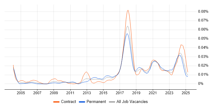 Job vacancy trend for Data Protection Officer in the UK Job vacancy trend for Data Protection Officer in the UK