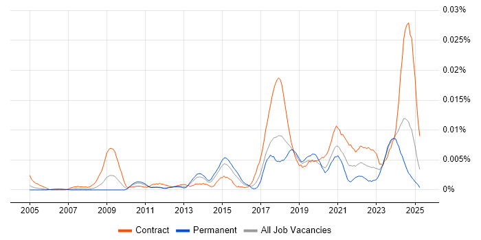 Job vacancy trend for Data Protection Specialist in the UK Job vacancy trend for Data Protection Specialist in the UK