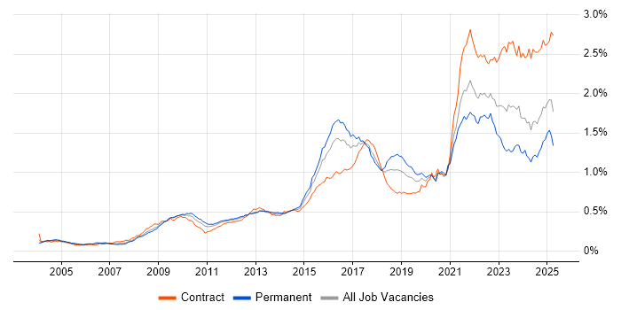 Job vacancy trend for Data Protection in the UK
