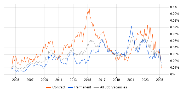 Job vacancy trend for Data Quality Analyst in the UK Job vacancy trend for Data Quality Analyst in the UK