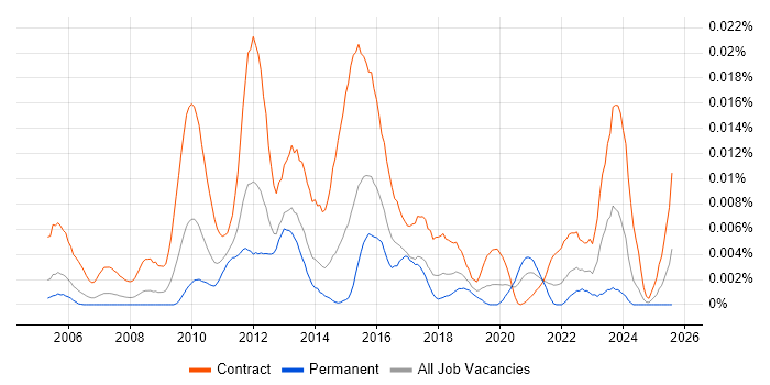 Job vacancy trend for Data Quality Business Analyst in the UK Job vacancy trend for Data Quality Business Analyst in the UK