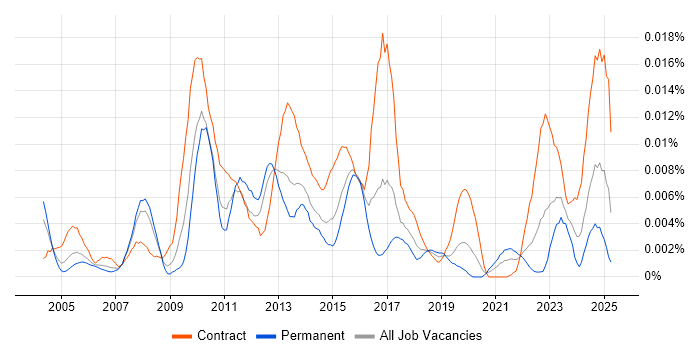 Job vacancy trend for Data Quality Consultant in the UK Job vacancy trend for Data Quality Consultant in the UK