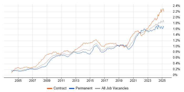 Job vacancy trend for Data Quality in the UK Job vacancy trend for Data Quality in the UK